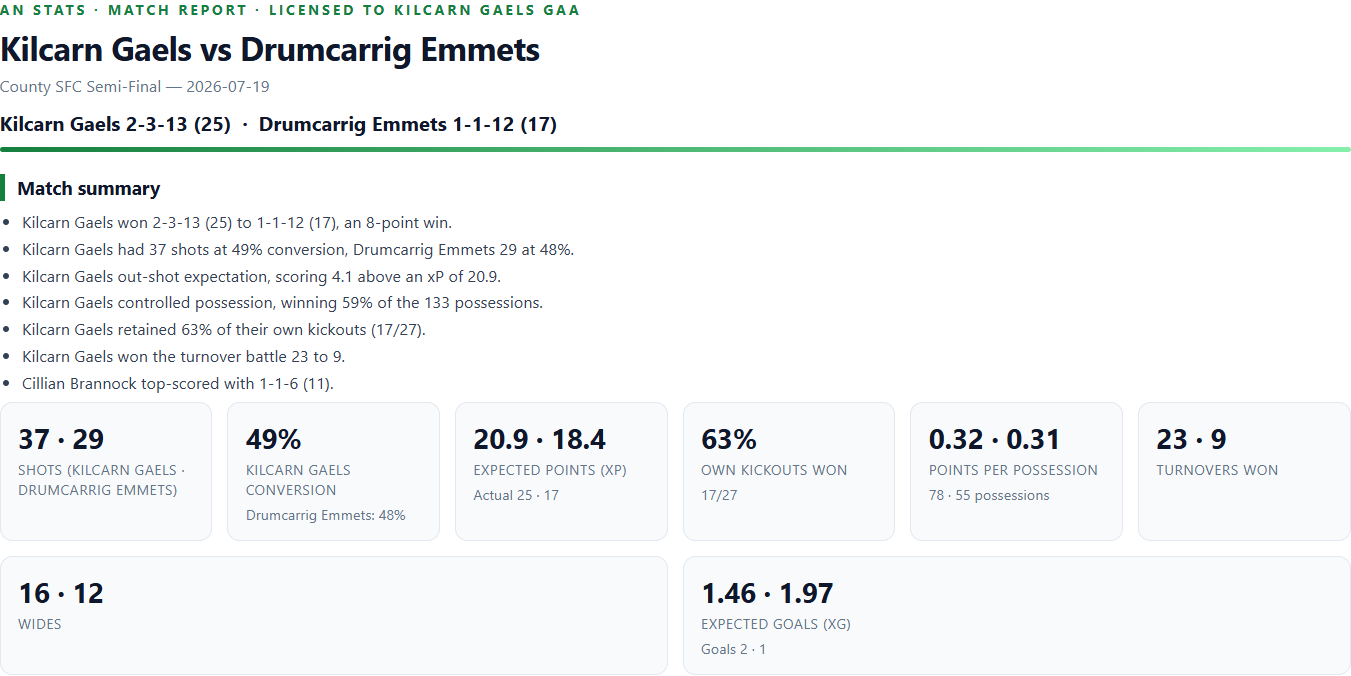 Match report opening with a plain-English match summary and a row of headline statistic cards