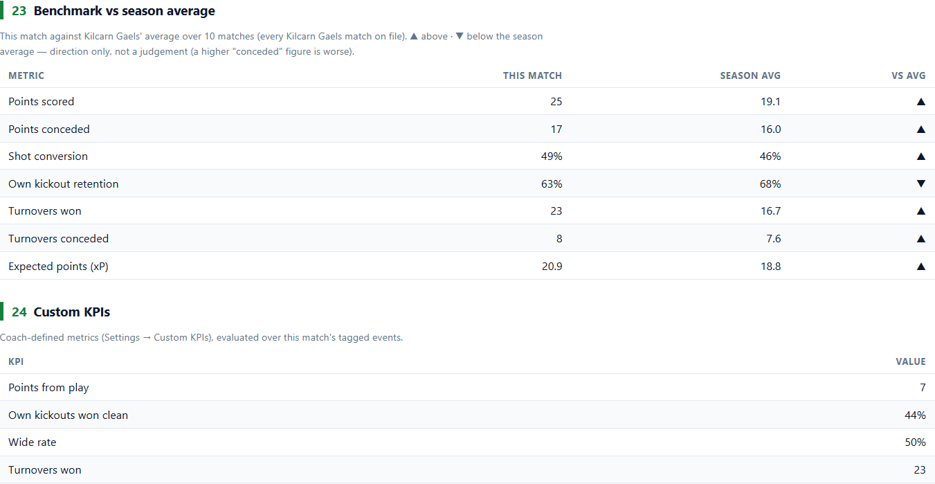 Benchmark table comparing this match against the team's season average, above a table of the club's own custom KPIs