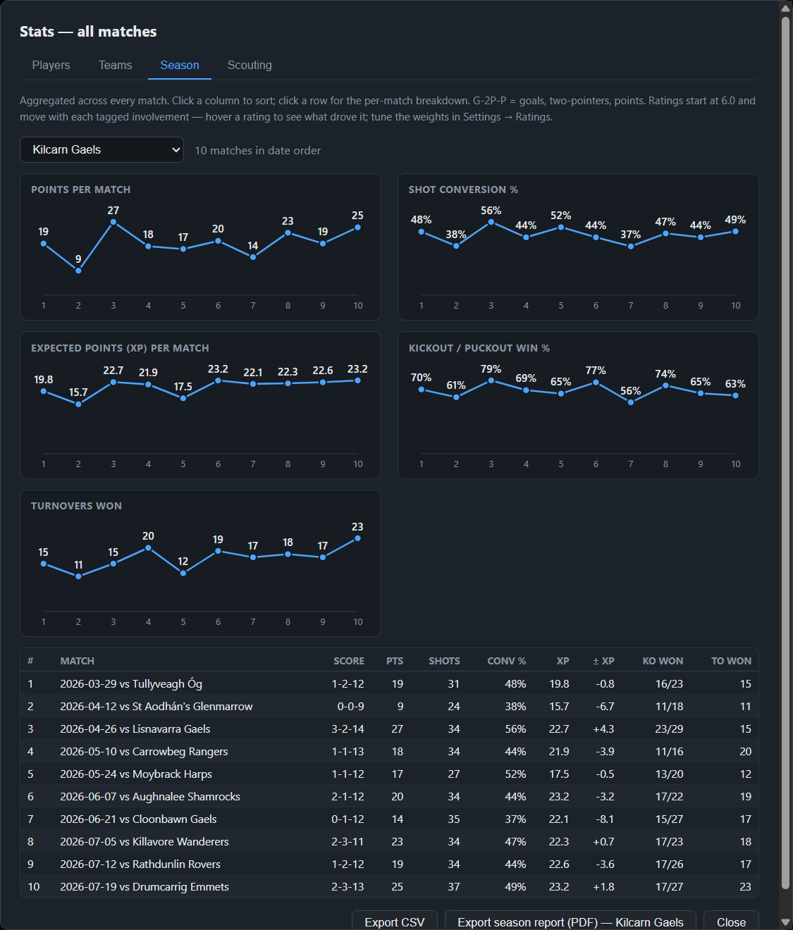 Season view with trend charts for points, shot conversion, expected points, kickout win rate and turnovers, above a per-match table