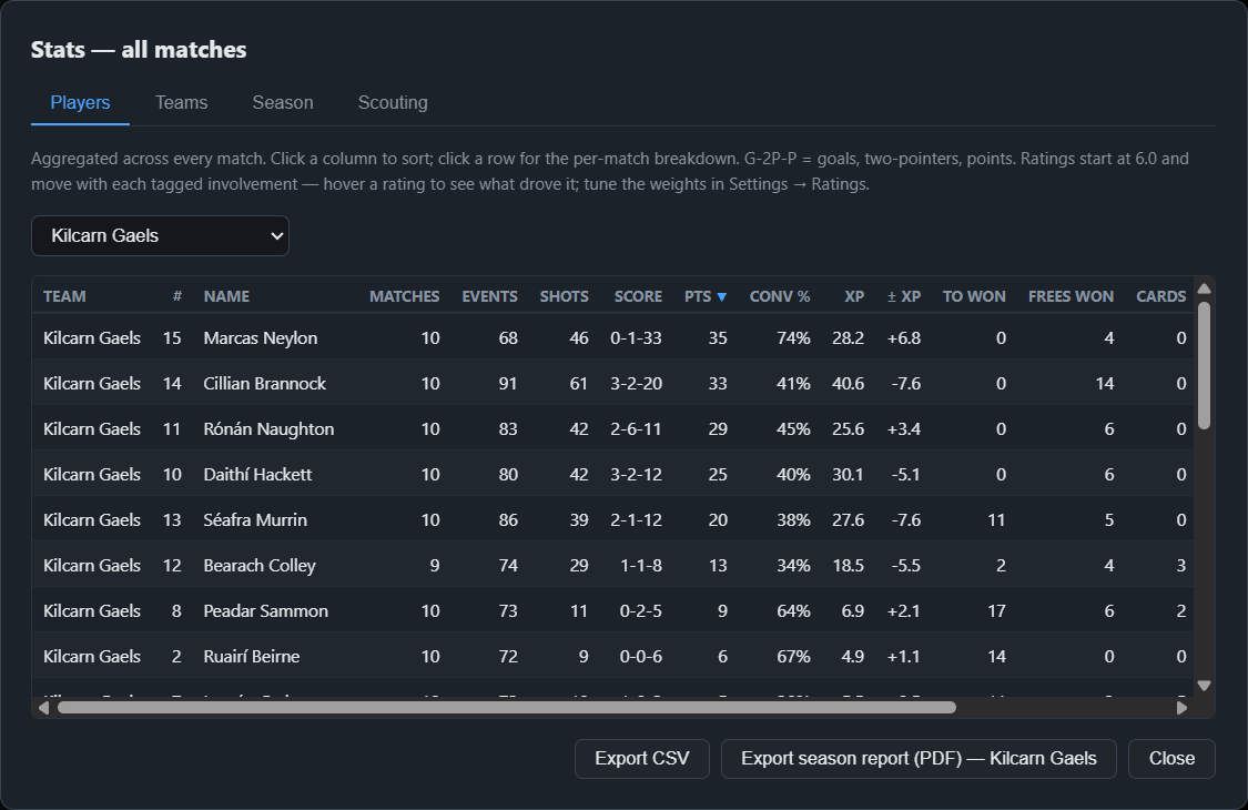 Player statistics table aggregated across the season with goals, two-pointers and points, conversion, expected points and a rating per player