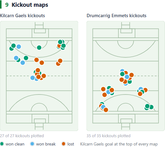 Kickout maps for both teams, each restart plotted and coloured won clean, won on the break or lost