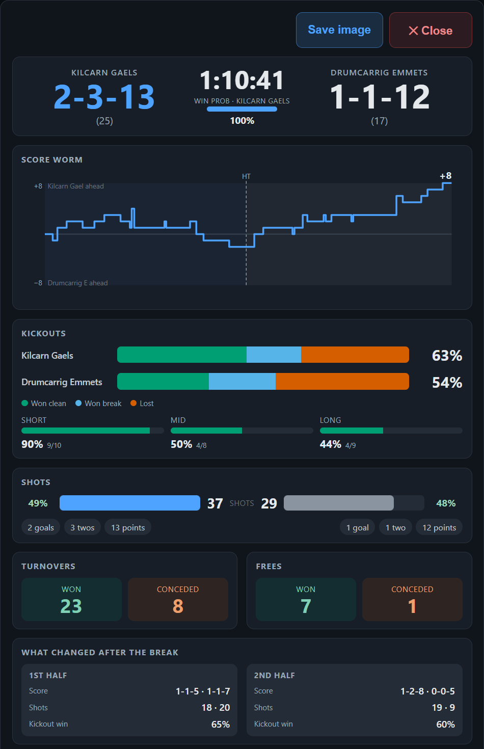 Sideline snapshot: dark one-page visual match report with scoreboard, score worm, kickout bars, shot and turnover counts, half-by-half splits and per-team pitch maps with legends